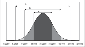 Figure 1. A normal distribution with a mean of 10 volts and standard deviation 0,02 volts
